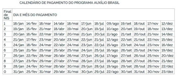 Última parcela de agosto do Auxílio Brasil é paga hoje; veja o calendário completo 1 tabela auxilio brasil agosto 1