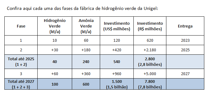 Com investimento de até R$ 7,8 bilhões, na Unigel de Camaçari, Bahia terá primeiro projeto de hidrogênio verde em escala industrial no Brasil 1 Unigel tabela