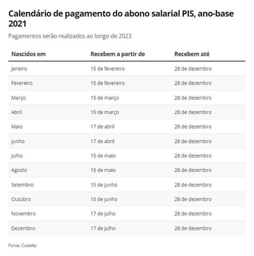 Abono salarial PIS/Pasep: pagamento do 2º lote será nesta semana; veja quem recebe 1 calendario de pagamentos do PIS