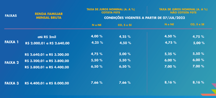 CAIXA inicia contratações com novas condições do Minha Casa, Minha Vida; saiba mais 2 handler 2