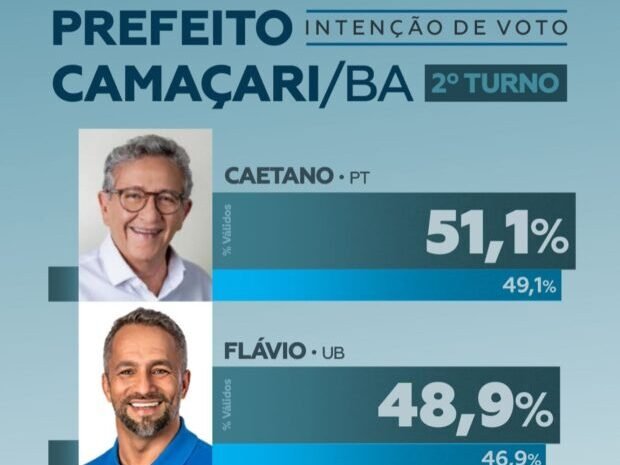  2° turno em Camaçari: Caetano tem 51,1% e Flávio, 48,9%, diz Instituto Veritá