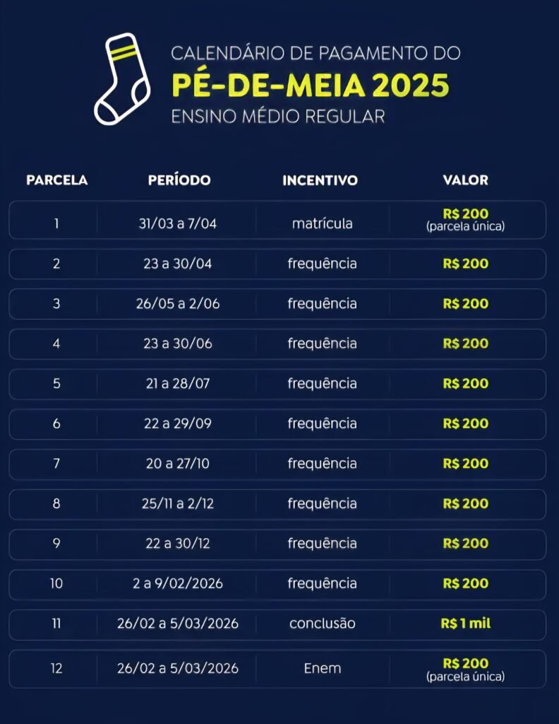 Pé-de-Meia: pagamento da parcela de maio começa na segunda (26) em Camaçari; veja o calendário completo 1 1000547479