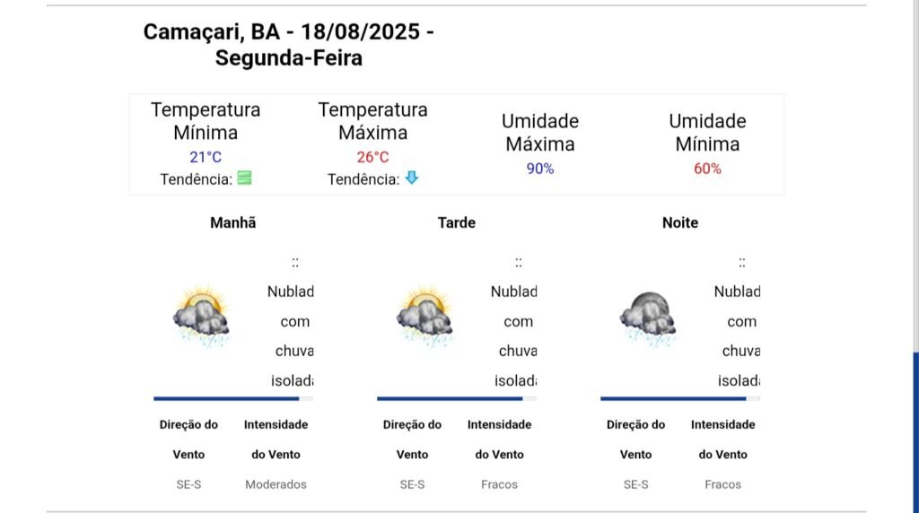 Tempo deve permanecer nublado com pancadas de chuva ao longo da semana em Camaçari; veja a previsão 1 1000762136