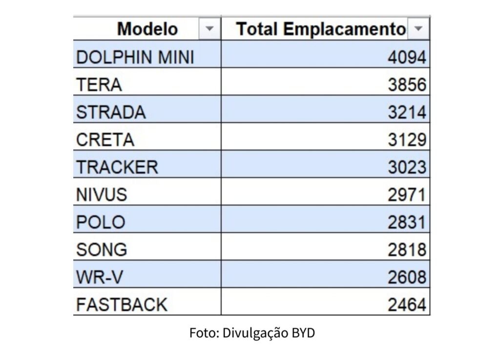 Camaçari entra para a história: BYD Dolphin Mini produzido na cidade é o 1º veículo elétrico a liderar vendas de carros no Brasil 1 276314