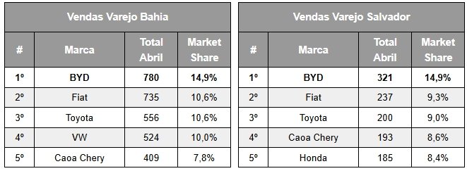 vendas de varejo byd 2